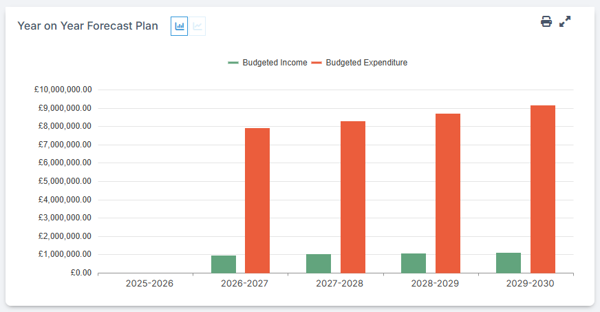 How to Use the Budget Dashboard – Bromcom – Documentation Centre