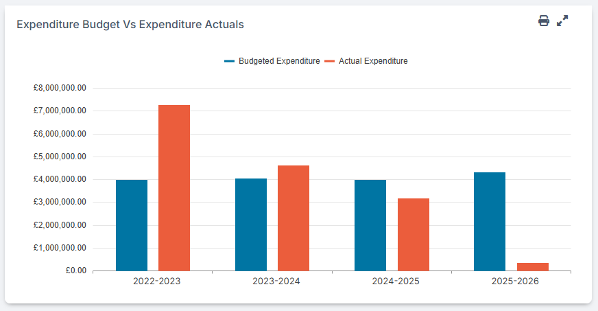 How to Use the Budget Dashboard – Bromcom – Documentation Centre
